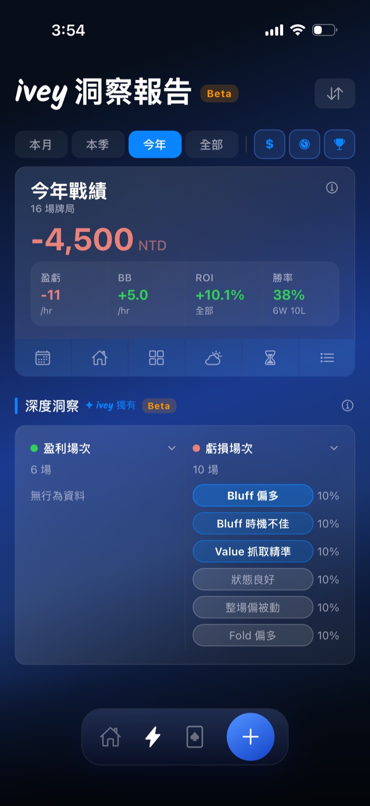 ivey 深度洞察：盈利場次 vs 虧損場次的行為標籤分布對比