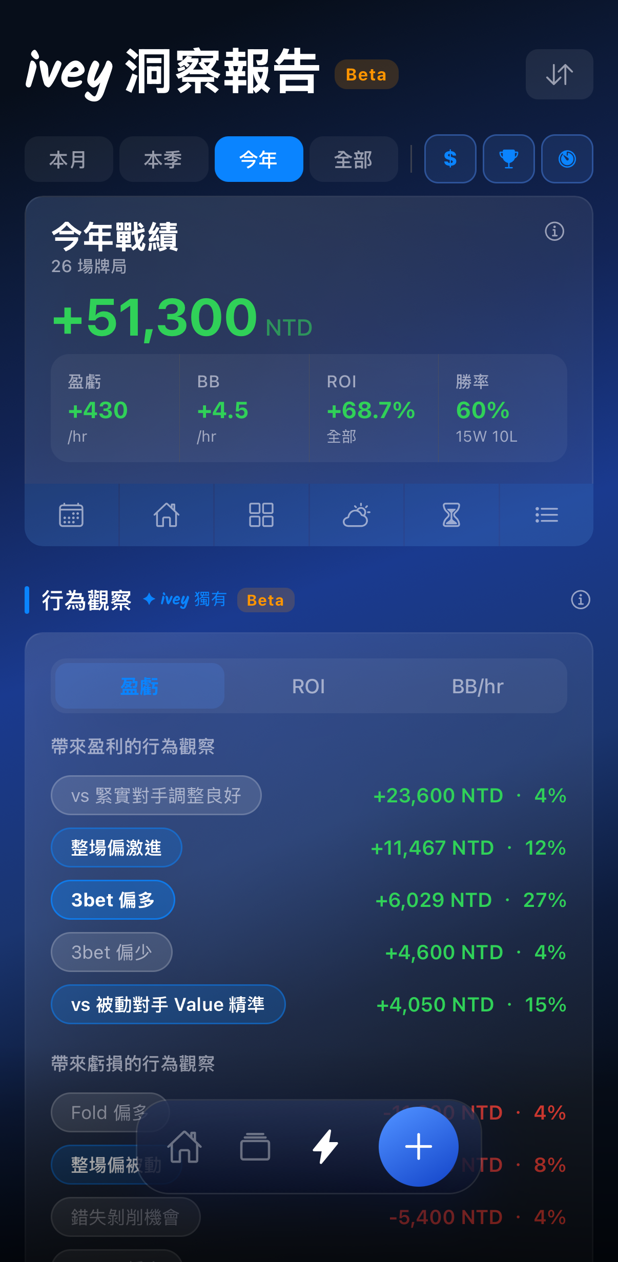 ivey app — yearly insight report showing P&L, ROI, and behavioral analysis